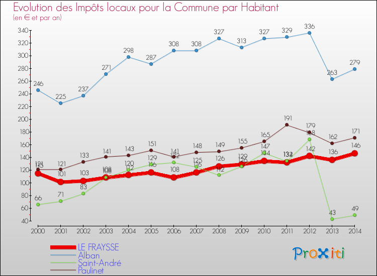 Evolution et montant des impôts locaux par Habitant pour LE FRAYSSE et les communes proches de 2000 à 2014 Comparaison des impôts locaux par habitant pour LE FRAYSSE et les communes voisines de 2000 à 2014