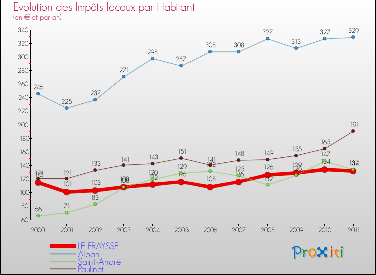 Evolution et montant des impôts locaux par Habitant pour LE FRAYSSE et les communes proches Comparaison des impôts locaux par habitant pour LE FRAYSSE et les communes voisines