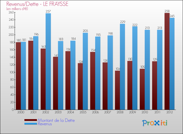 Evolution comparée de la dette et des revenus pour la commune de LE FRAYSSE de 2000 à 2012 Comparaison de la dette et des revenus pour LE FRAYSSE de 2000 à 2012