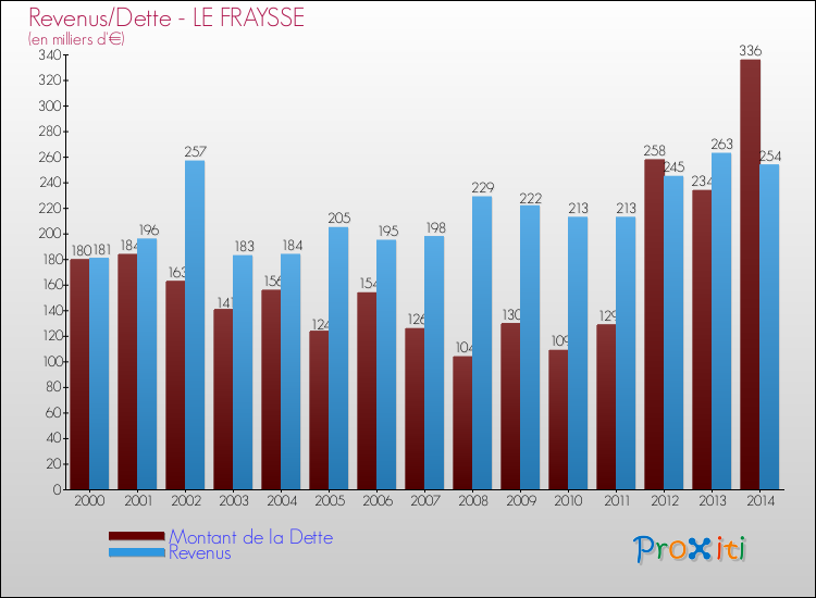 Evolution comparée de la dette et des revenus pour la commune de LE FRAYSSE de 2000 à 2014 Comparaison de la dette et des revenus pour LE FRAYSSE de 2000 à 2014