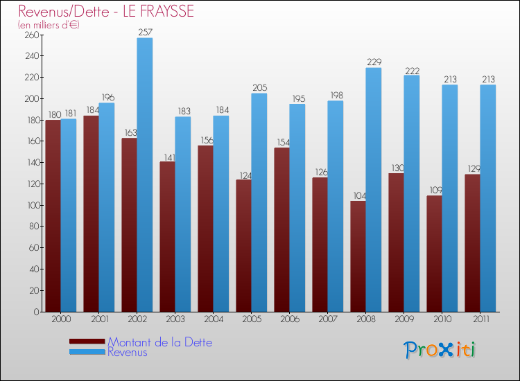 Evolution comparée de la dette et des revenus pour la commune de LE FRAYSSE de 2000 à 2011 Comparaison de la dette et des revenus pour LE FRAYSSE de 2000 à 2011