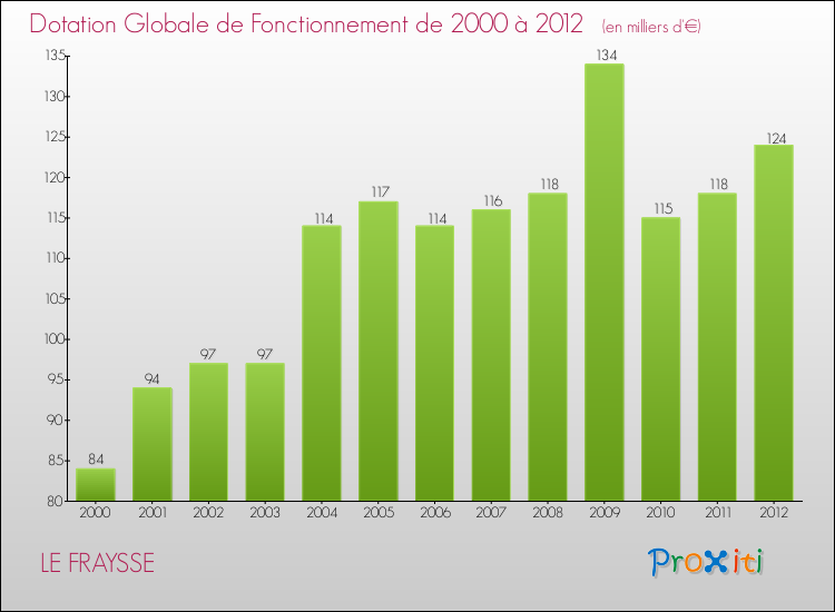 Evolution du montant de la Dotation Globale de Fonctionnement pour la commune de LE FRAYSSE de 2000 à 2012 Evolution du montant de la Dotation Globale de Fonctionnement pour LE FRAYSSE de 2000 à 2012