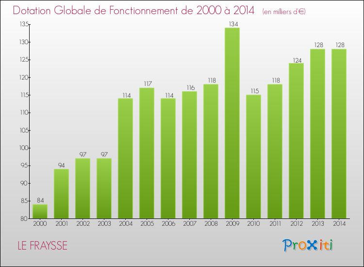 Evolution du montant de la Dotation Globale de Fonctionnement pour la commune de LE FRAYSSE de 2000 à 2014 Evolution du montant de la Dotation Globale de Fonctionnement pour LE FRAYSSE de 2000 à 2014