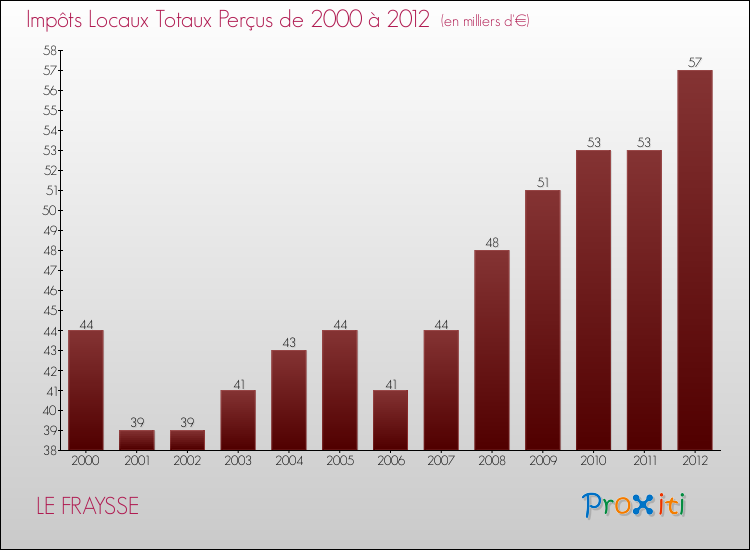 Evolution des Impôts Locaux pour la commune de LE FRAYSSE de 2000 à 2012 Evolution des Impôts Locaux pour LE FRAYSSE de 2000 à 2012