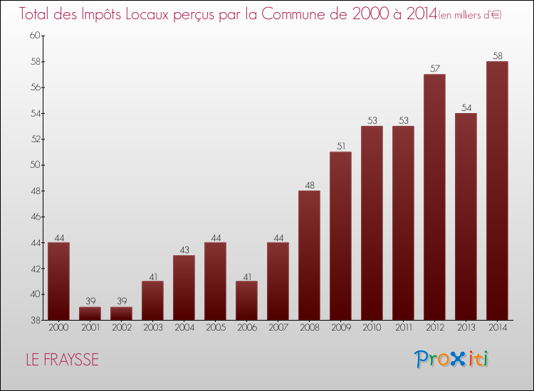 Evolution des Impôts Locaux pour la commune de LE FRAYSSE de 2000 à 2014 Evolution des Impôts Locaux pour LE FRAYSSE de 2000 à 2014