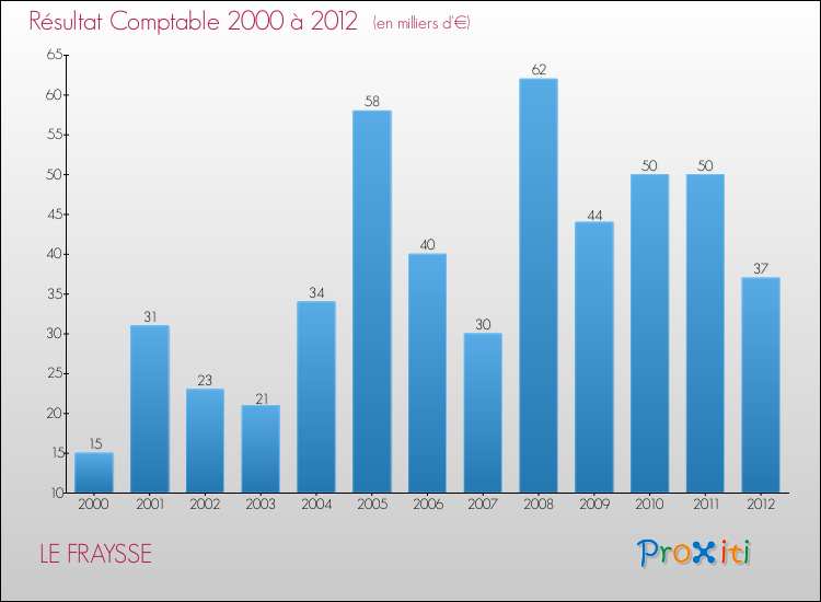 Evolution du résultat comptable pour la commune de LE FRAYSSE de 2000 à 2012 Evolution du résultat comptable pour LE FRAYSSE de 2000 à 2012