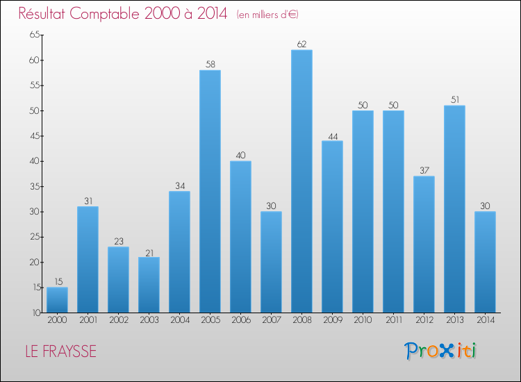 Evolution du résultat comptable pour la commune de LE FRAYSSE de 2000 à 2014 Evolution du résultat comptable pour LE FRAYSSE de 2000 à 2014