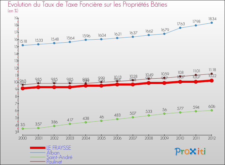 Evolution du taux de la taxe foncière sur le bati pour LE FRAYSSE et les communes proches de 2000 à 2012 Comparaison des taux de taxe foncière sur le bati pour LE FRAYSSE et les communes voisines de 2000 à 2012