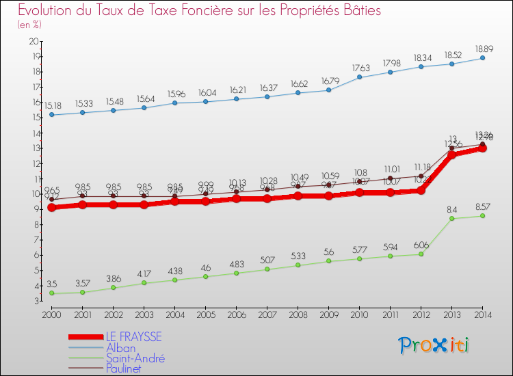 Evolution du taux de la taxe foncière sur le bati pour LE FRAYSSE et les communes proches de 2000 à 2014 Comparaison des taux de taxe foncière sur le bati pour LE FRAYSSE et les communes voisines de 2000 à 2014
