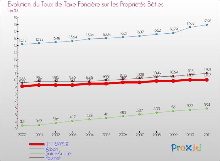 Evolution du taux de la taxe foncière sur le bati pour LE FRAYSSE et les communes proches Comparaison des taux de taxe foncière sur le bati pour LE FRAYSSE et les communes voisines