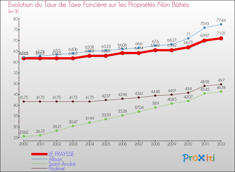 Evolution du taux de la taxe foncière sur les immeubles et terrains non batis pour LE FRAYSSE et les communes proches de 2000 à 2012 Comparaison des taux de la taxe foncière sur les immeubles et terrains non batis pour LE FRAYSSE et les communes voisines de 2000 à 2012