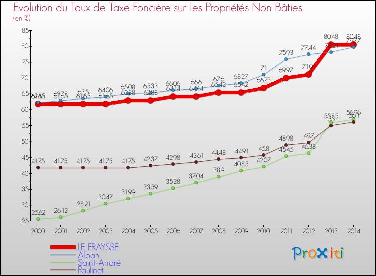 Evolution du taux de la taxe foncière sur les immeubles et terrains non batis pour LE FRAYSSE et les communes proches de 2000 à 2014 Comparaison des taux de la taxe foncière sur les immeubles et terrains non batis pour LE FRAYSSE et les communes voisines de 2000 à 2014