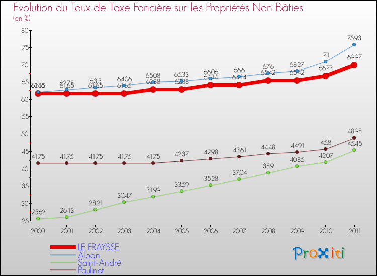 Evolution du taux de la taxe foncière sur les immeubles et terrains non batis pour LE FRAYSSE et les communes proches Comparaison des taux de la taxe foncière sur les immeubles et terrains non batis pour LE FRAYSSE et les communes voisines