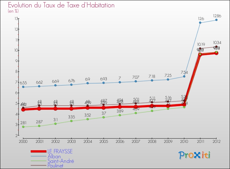 Evolution du taux de la taxe d'habitation pour LE FRAYSSE et les communes proches Comparaison des taux de la taxe d'habitation pour LE FRAYSSE et les communes voisines