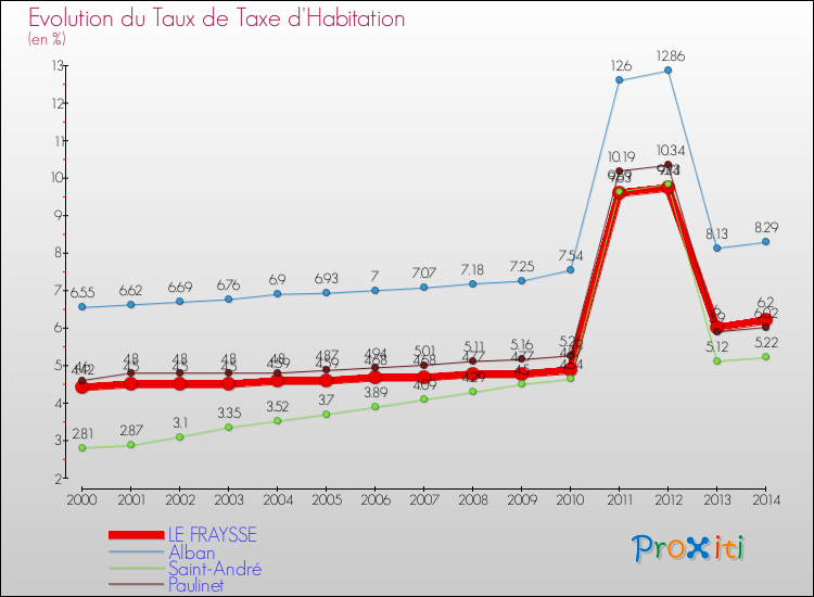Evolution du taux de la taxe d'habitation pour LE FRAYSSE et les communes proches de 2000 à 2014 Comparaison des taux de la taxe d'habitation pour LE FRAYSSE et les communes voisines de 2000 à 2014