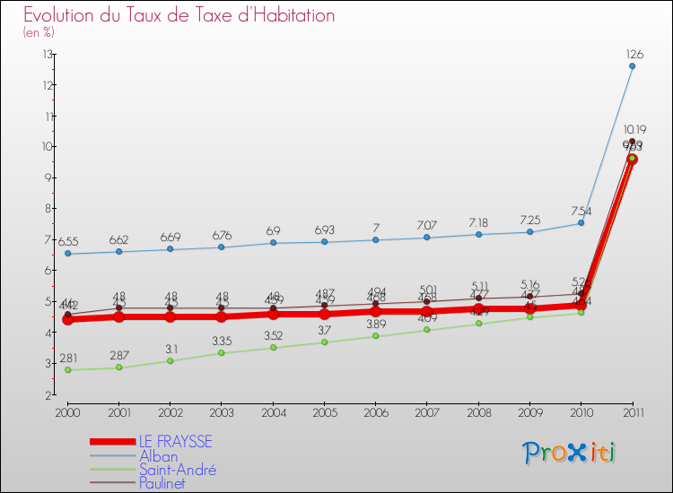 Evolution du taux de la taxe d'habitation pour LE FRAYSSE et les communes proches Comparaison des taux de la taxe d'habitation pour LE FRAYSSE et les communes voisines