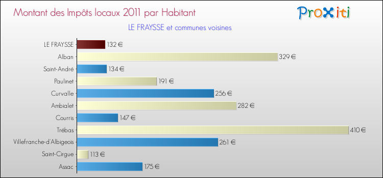 Montant des impôts locaux par Habitant pour LE FRAYSSE et les communes proches Comparaison des impôts locaux par habitant pour LE FRAYSSE et les communes voisines