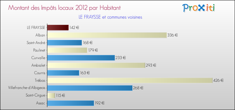Montant des impôts locaux par Habitant pour LE FRAYSSE et les communes proches Comparaison des impôts locaux par habitant pour LE FRAYSSE et les communes voisines