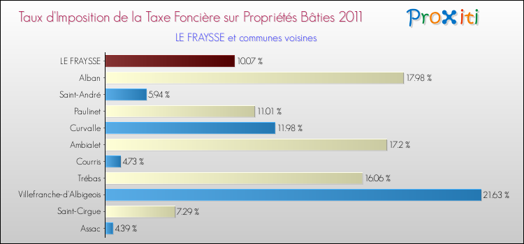 Taux d'imposition de la taxe foncière sur le bati 2011 pour LE FRAYSSE et les communes proches Comparaison des taux d'imposition de la taxe foncière sur le bati 2011 pour LE FRAYSSE et les communes voisines