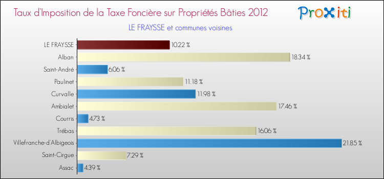 Taux d'imposition de la taxe foncière sur le bati 2012 pour LE FRAYSSE et les communes proches Comparaison des taux d'imposition de la taxe foncière sur le bati 2012 pour LE FRAYSSE et les communes voisines