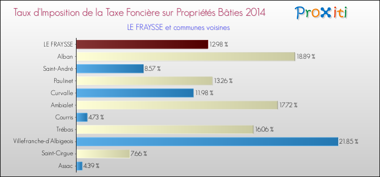 Taux d'imposition de la taxe foncière sur le bati 2014 pour LE FRAYSSE et les communes proches Comparaison des taux d'imposition de la taxe foncière sur le bati 2014 pour LE FRAYSSE et les communes voisines