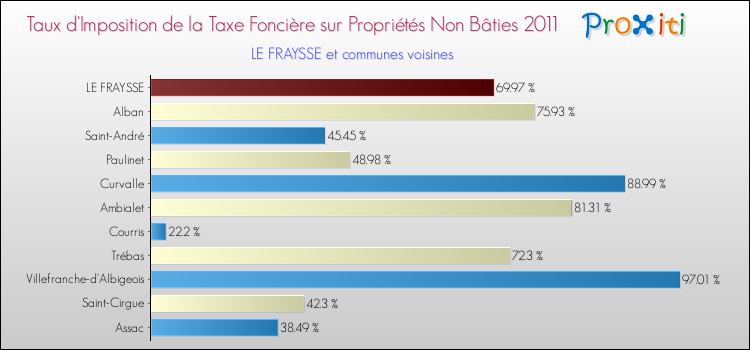 Taux d'imposition de la taxe foncière sur les immeubles et terrains non batis 2011 pour LE FRAYSSE et les communes proches Comparaison des taux d'imposition de la taxe foncière sur les immeubles et terrains non batis 2011 pour LE FRAYSSE et les communes voisines