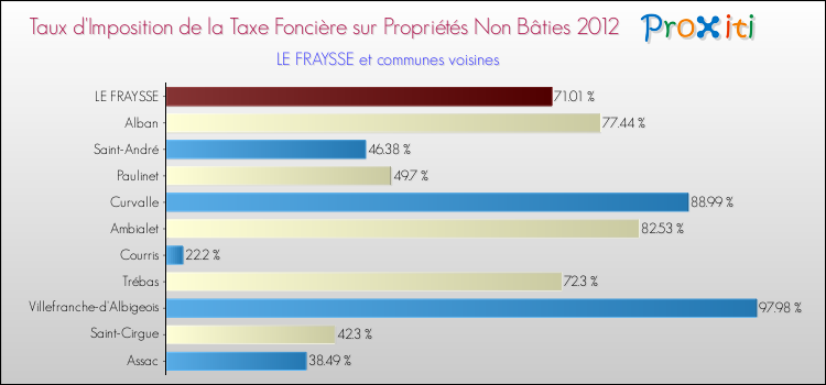 Taux d'imposition de la taxe foncière sur les immeubles et terrains non batis 2012 pour LE FRAYSSE et les communes proches Comparaison des taux d'imposition de la taxe foncière sur les immeubles et terrains non batis 2012 pour LE FRAYSSE et les communes voisines