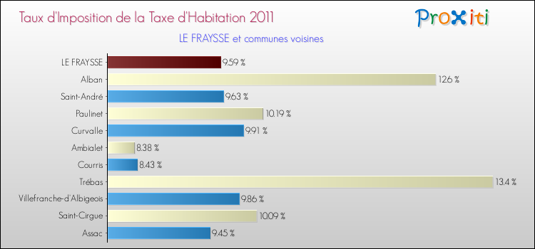 Taux d'imposition de la taxe d'habitation 2011 pour LE FRAYSSE et les communes proches Comparaison des taux d'imposition de la taxe d'habitation 2011 pour LE FRAYSSE et les communes voisines