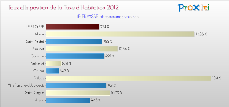 Taux d'imposition de la taxe d'habitation 2012 pour LE FRAYSSE et les communes proches Comparaison des taux d'imposition de la taxe d'habitation 2012 pour LE FRAYSSE et les communes voisines