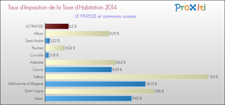 Taux d'imposition de la taxe d'habitation 2014 pour LE FRAYSSE et les communes proches Comparaison des taux d'imposition de la taxe d'habitation 2014 pour LE FRAYSSE et les communes voisines
