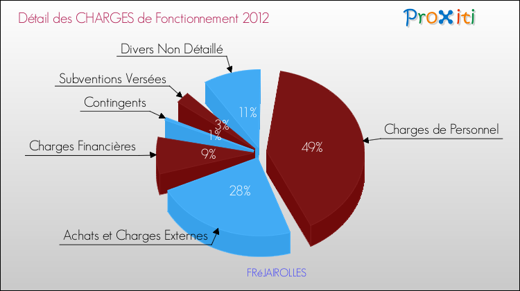 Décomposition des Charges de Fonctionnement 2012 de la commune de FRéJAIROLLES Charges de Fonctionnement 2012 pour la commune de FRéJAIROLLES