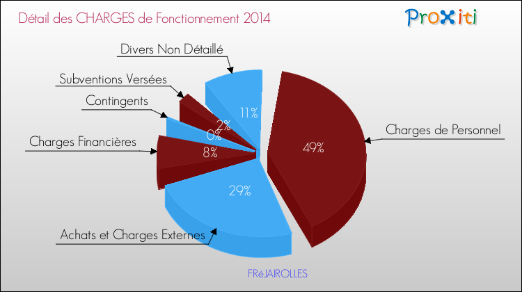 Décomposition des Charges de Fonctionnement 2014 de la commune de FRéJAIROLLES Charges de Fonctionnement 2014 pour la commune de FRéJAIROLLES