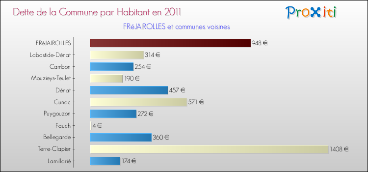 Dette par habitant de la commune en 2011 pour FRéJAIROLLES et les communes proches Comparaison de la dette par habitant de la commune en 2011 pour FRéJAIROLLES et les communes voisines