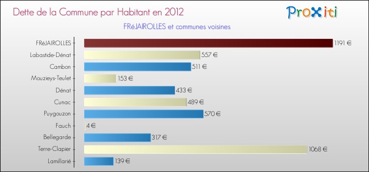 Dette par habitant de la commune en 2012 pour FRéJAIROLLES et les communes proches Comparaison de la dette par habitant de la commune en 2012 pour FRéJAIROLLES et les communes voisines