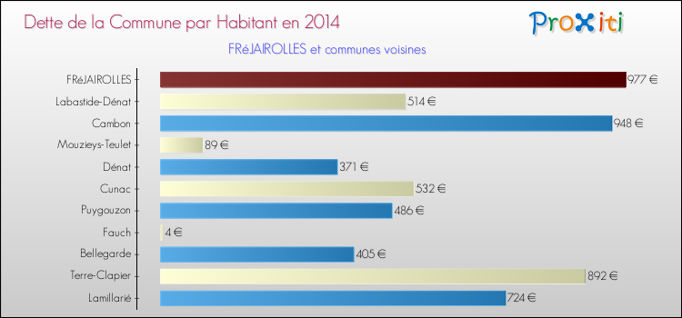 Dette par habitant de la commune en 2014 pour FRéJAIROLLES et les communes proches Comparaison de la dette par habitant de la commune en 2014 pour FRéJAIROLLES et les communes voisines