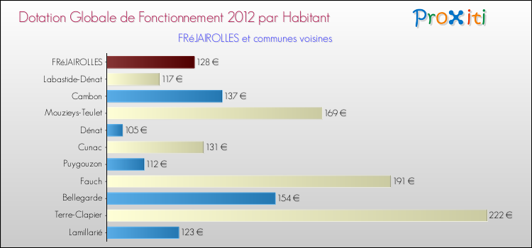 Montant des dotations globales de fonctionnement DGF par Habitant pour FRéJAIROLLES et les communes proches Comparaison des des dotations globales de fonctionnement DGF par habitant pour FRéJAIROLLES et les communes voisines