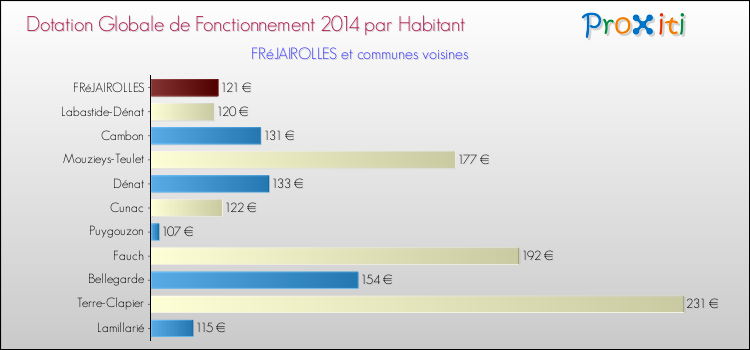 Montant des dotations globales de fonctionnement DGF par Habitant pour FRéJAIROLLES et les communes proches en 2014. Comparaison des des dotations globales de fonctionnement DGF par habitant pour FRéJAIROLLES et les communes voisines en 2014.