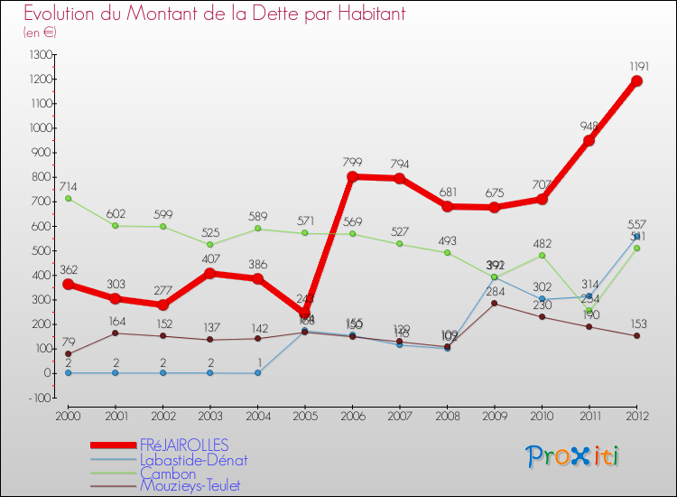 Evolution de la dette par habitant pour la commune de FRéJAIROLLES et les communes proches de 2000 à 2012 Comparaison de la dette par habitant pour FRéJAIROLLES et les communes voisines de 2000 à 2012