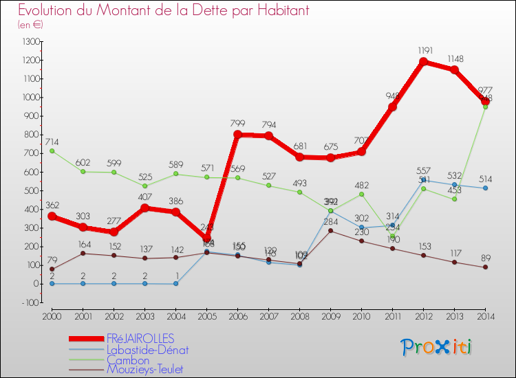 Evolution de la dette par habitant pour la commune de FRéJAIROLLES et les communes proches de 2000 à 2014 Comparaison de la dette par habitant pour FRéJAIROLLES et les communes voisines de 2000 à 2014