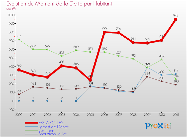 Evolution de la dette par habitant pour la commune de FRéJAIROLLES et les communes proches Comparaison de la dette par habitant pour FRéJAIROLLES et les communes voisines