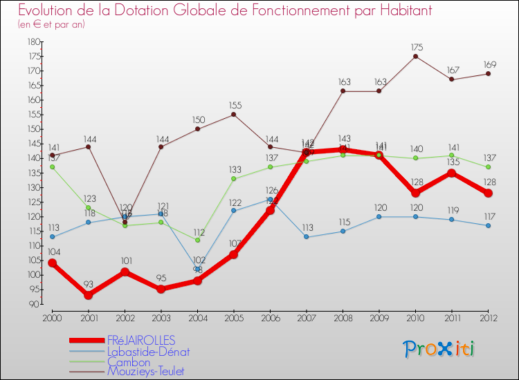 Evolution et montant de la dotation globale de fonctionnement par Habitant pour FRéJAIROLLES et les communes proches Comparaison des dotations globales de fonctionnement par habitant pour FRéJAIROLLES et les communes voisines