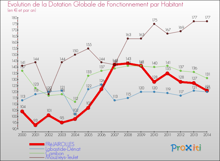 Evolution et montant de la dotation globale de fonctionnement par Habitant pour FRéJAIROLLES et les communes proches de 2000 à 2014. Comparaison des dotations globales de fonctionnement par habitant pour FRéJAIROLLES et les communes voisines de 2000 à 2014.