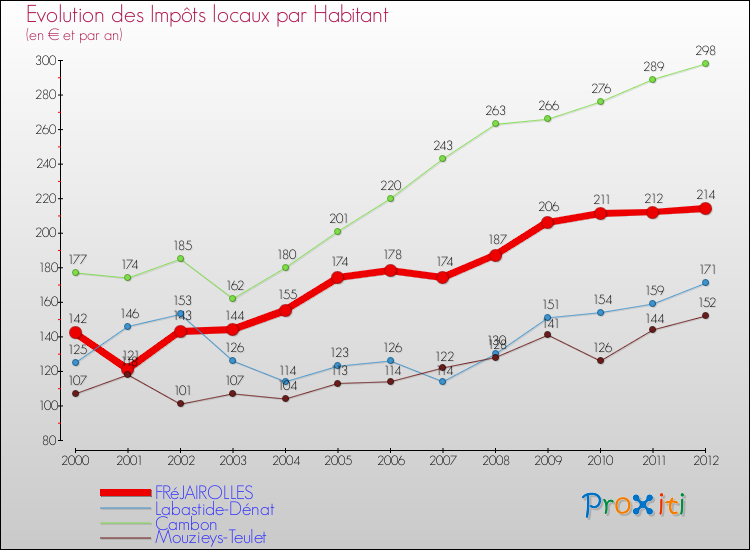 Evolution et montant des impôts locaux par Habitant pour FRéJAIROLLES et les communes proches Comparaison des impôts locaux par habitant pour FRéJAIROLLES et les communes voisines