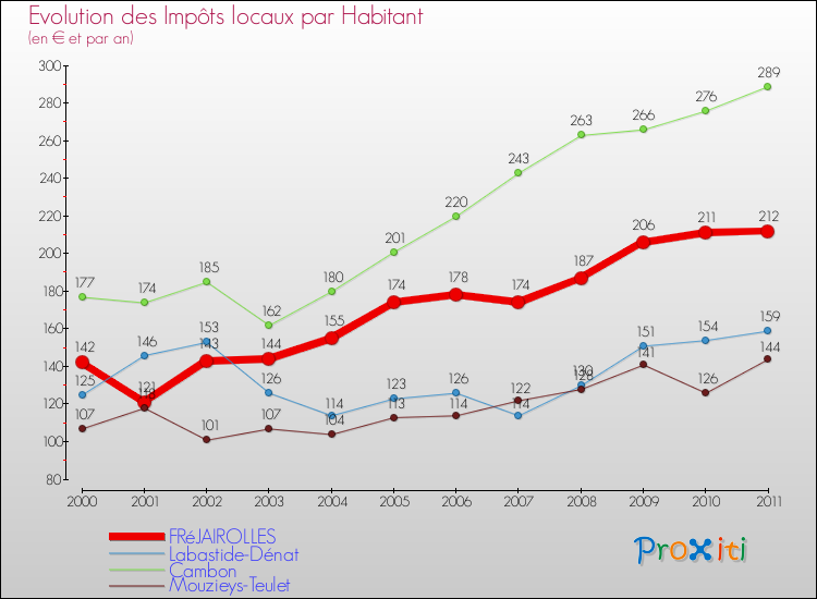 Evolution et montant des impôts locaux par Habitant pour FRéJAIROLLES et les communes proches Comparaison des impôts locaux par habitant pour FRéJAIROLLES et les communes voisines