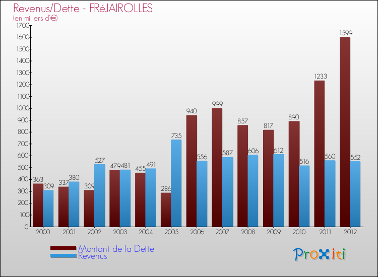 Evolution comparée de la dette et des revenus pour la commune de FRéJAIROLLES de 2000 à 2012 Comparaison de la dette et des revenus pour FRéJAIROLLES de 2000 à 2012