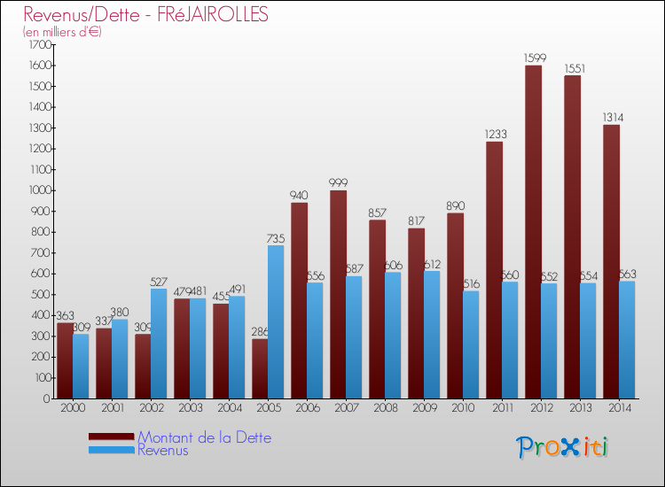 Evolution comparée de la dette et des revenus pour la commune de FRéJAIROLLES de 2000 à 2014 Comparaison de la dette et des revenus pour FRéJAIROLLES de 2000 à 2014
