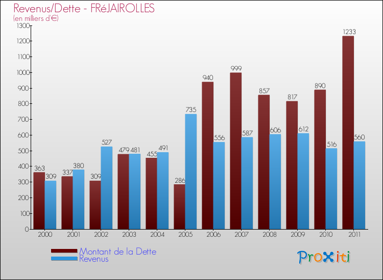 Evolution comparée de la dette et des revenus pour la commune de FRéJAIROLLES de 2000 à 2011 Comparaison de la dette et des revenus pour FRéJAIROLLES de 2000 à 2011