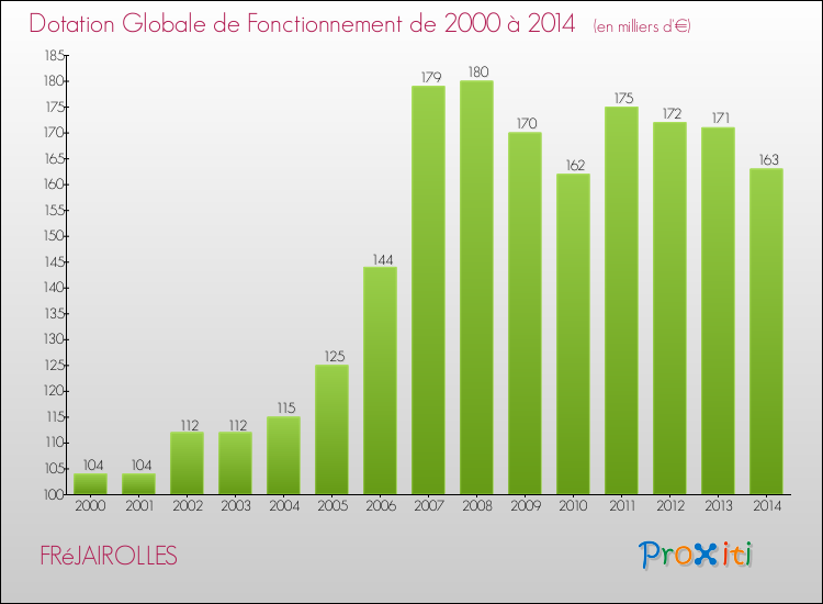 Evolution du montant de la Dotation Globale de Fonctionnement pour la commune de FRéJAIROLLES de 2000 à 2014 Evolution du montant de la Dotation Globale de Fonctionnement pour FRéJAIROLLES de 2000 à 2014