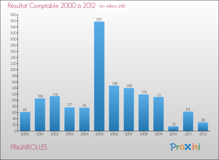 Evolution du résultat comptable pour la commune de FRéJAIROLLES de 2000 à 2012 Evolution du résultat comptable pour FRéJAIROLLES de 2000 à 2012