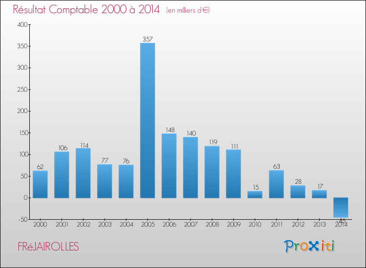 Evolution du résultat comptable pour la commune de FRéJAIROLLES de 2000 à 2014 Evolution du résultat comptable pour FRéJAIROLLES de 2000 à 2014